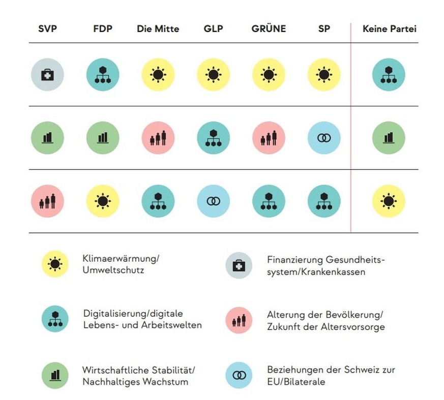 Themen nach Parteien (Chancenbarometer)