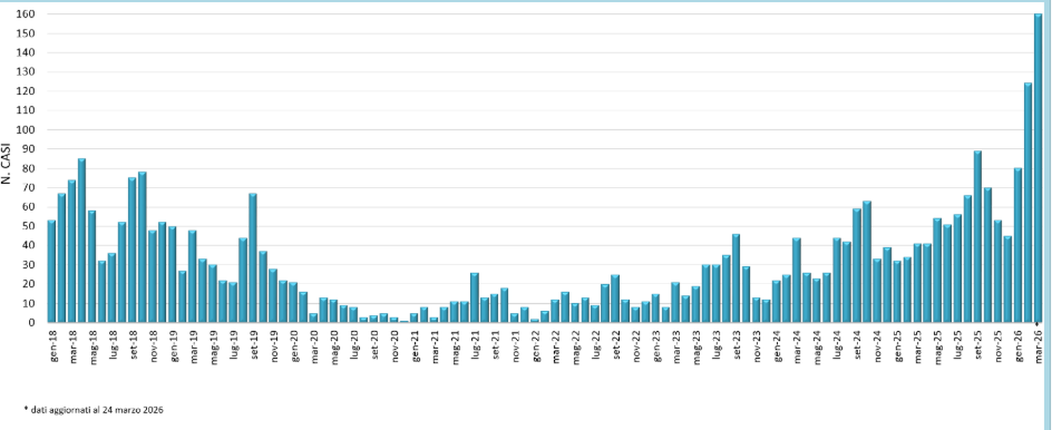 160 Hepatitis-Fälle alleine im März 2026 in Italien.