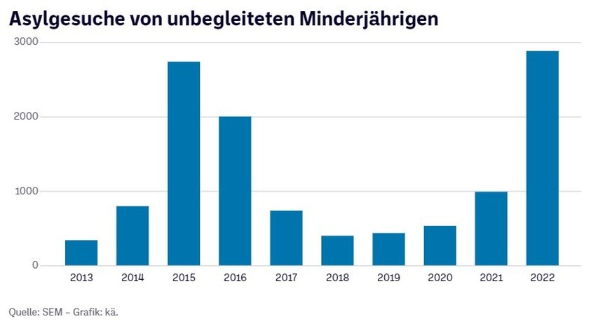 Asylgesuche unbegleitete Minderjährige