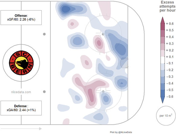 Schusspositionen und -Qualität beim SC Bern. Je mehr rot, desto besser.