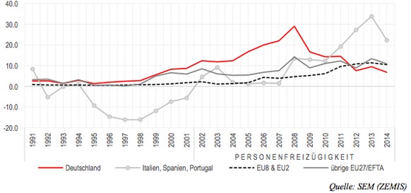 Die Nettozuwanderung von Deutschen (rot) hat in den letzten Jahren stark abgenommen.