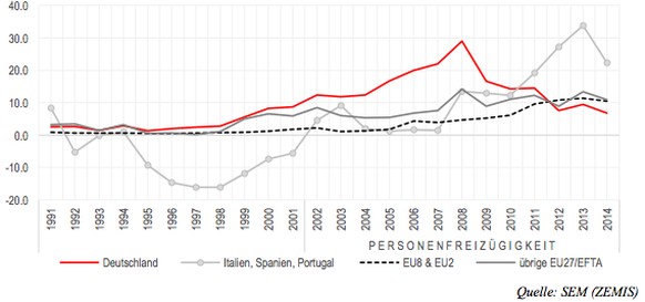 Die Nettozuwanderung von Deutschen (rot) hat in den letzten Jahren stark abgenommen.