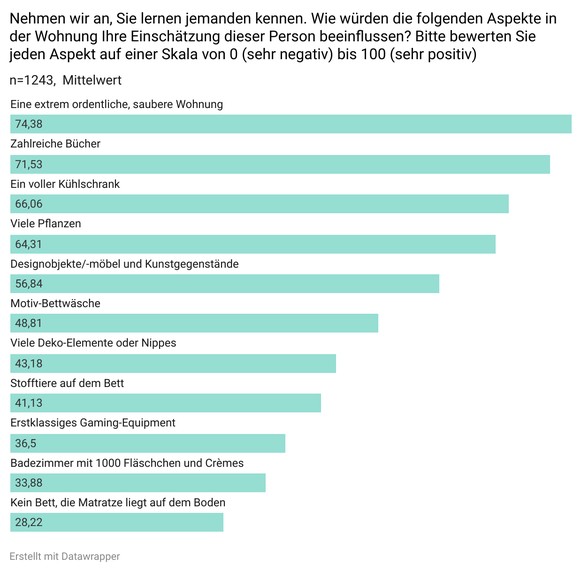 Umfrage Wohnverhältnisse Partnersuche New Home Yougov