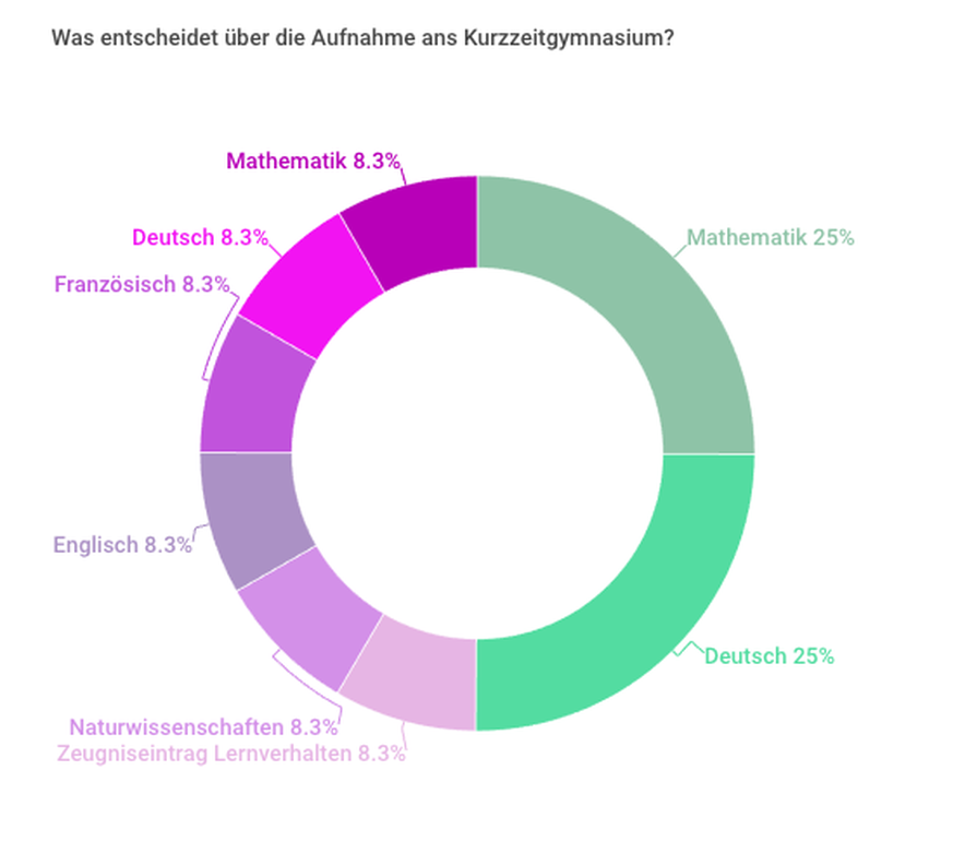 Pink: Vornoten/Verhalten, Grün: Prüfungsnoten