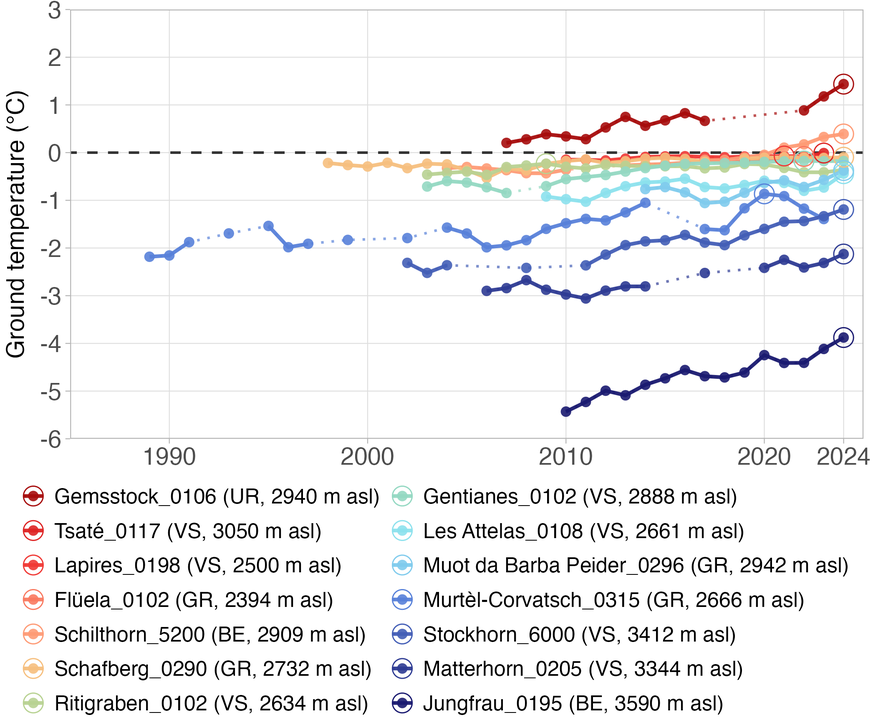 Permos Daten Permafrost Bodentemperatur
