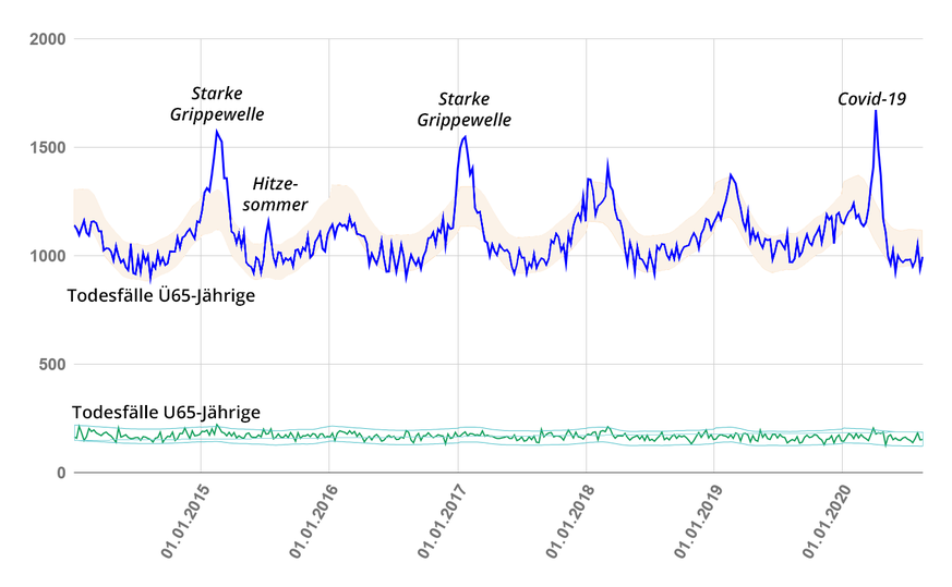 Todesfälle Schweiz 2014 bis 2020 Coronavirus Covid-19 Grippewelle Grippe