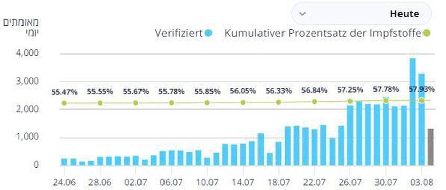 Die Datenbank gibt es nur auf Hebräisch. Im Bild: Verlauf der Neuinfektionen und Impfquote.