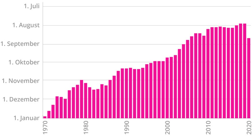 Earth Overshoot Day 1970 bis 2020