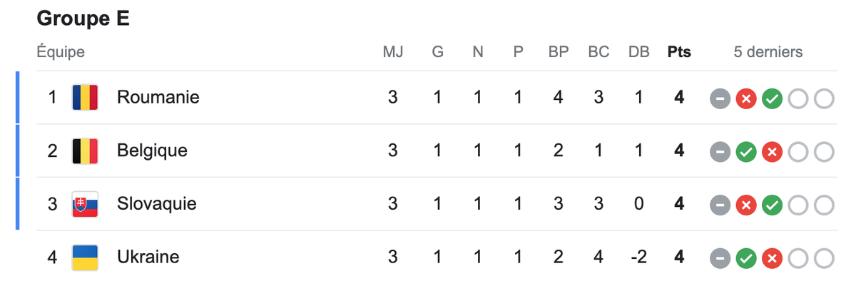 Tout le monde à quatre points. Rarissime.