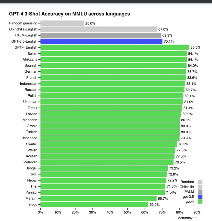 Chinchilla und PaLM sind Sprachverarbeitungsmodelle des OpenAI-Konkurrenten Google.