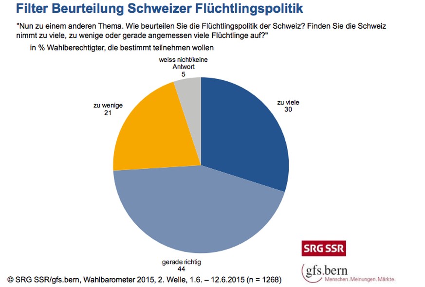 Antworten auf die Frage, wie adäquat die befragten Stimmbürgerinnen und Stimmbürger die Zahl der aufgenommenen Flüchtlinge beurteilen.&nbsp;