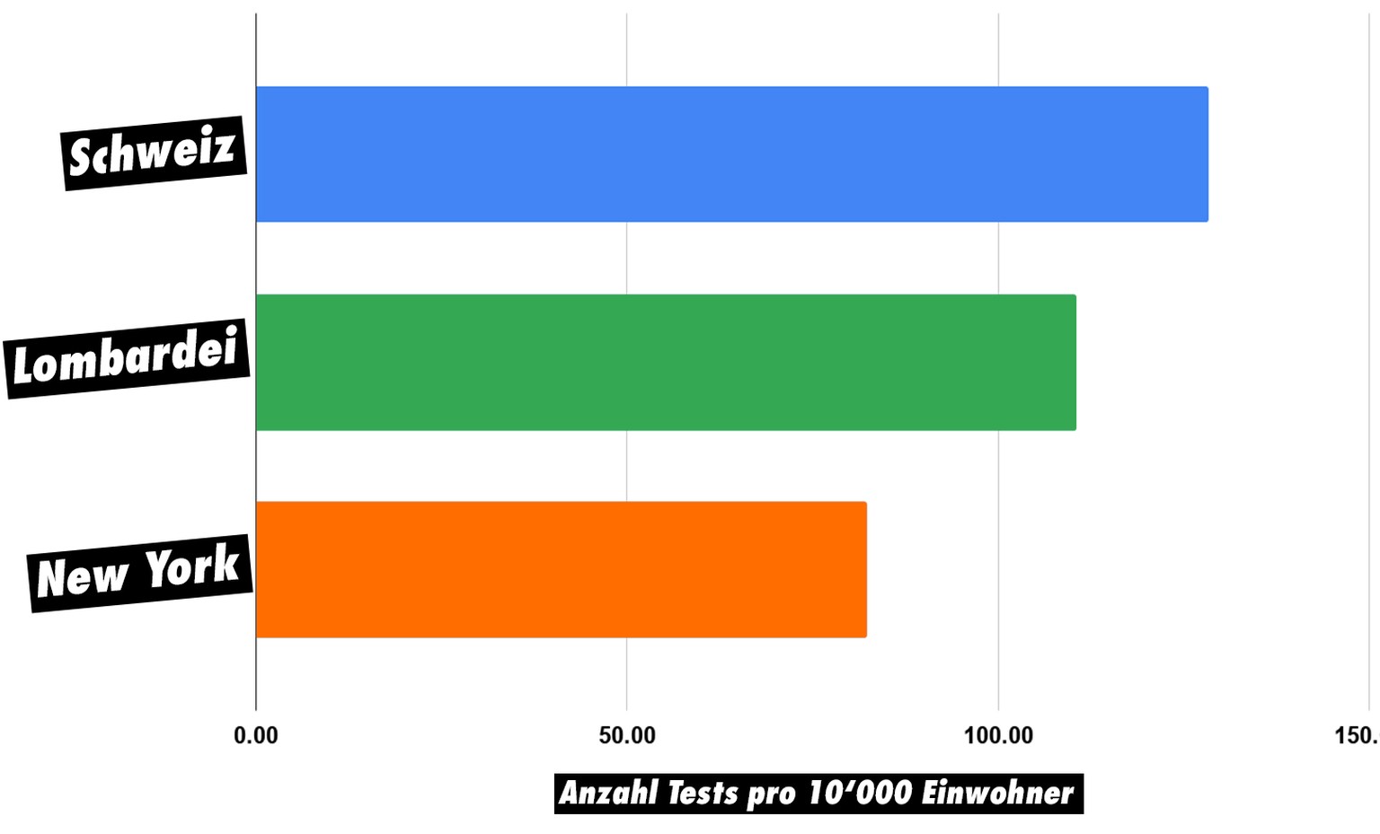 Anzahl Coronavirus Tests in der Schweiz in der Lombardei und in New York