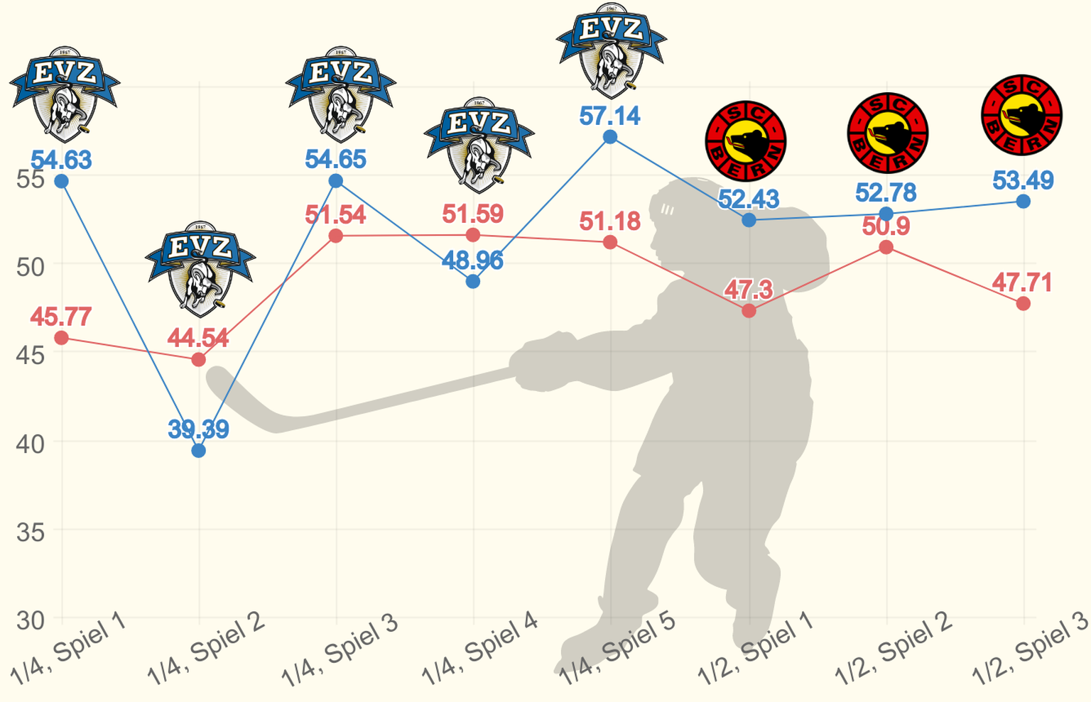 Blau = Corsi bei ausgeglichenem Spielerbestand. Rot = Corsi in allen Situationen.