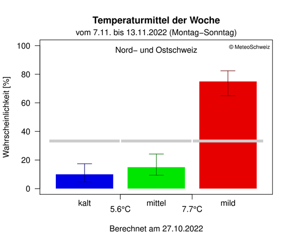 Der Monatsausblick ist eine Vorhersage der Temperatur- und Niederschlagstendenz für die nächsten drei Wochen. Es werden Aussagen zum mittleren Wettergeschehen gemacht und nicht zu einzelnen Wettererei ...