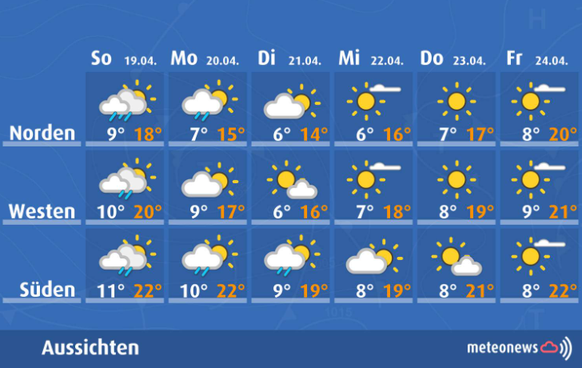 Ein eintreffendes Hochdruck-Gebiet sorgt ab Mitte der nächsten Woche für viel Sonne.
