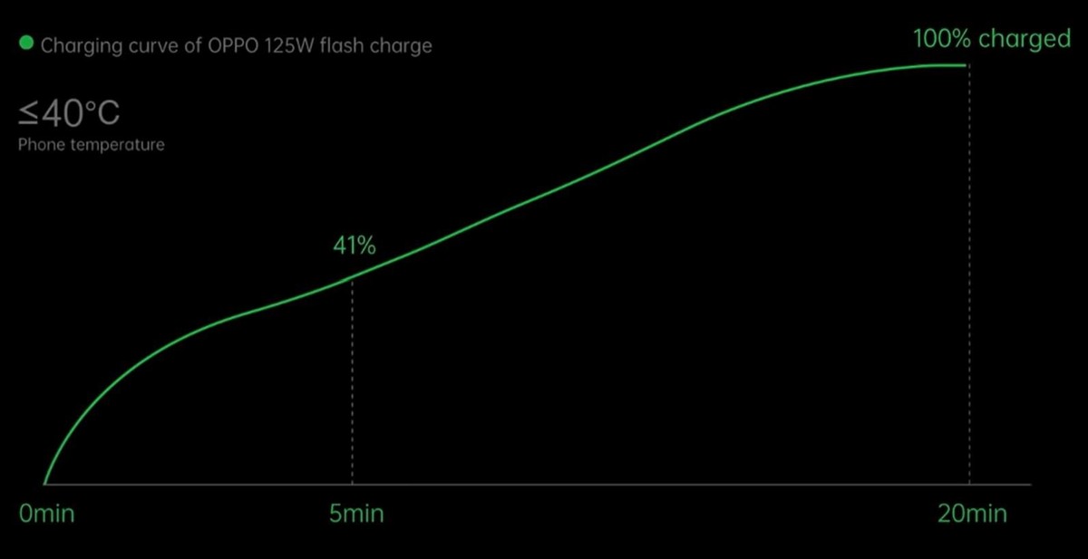 Die verbesserte Schnellladetechnologie von Oppo lädt einen gewöhnlichen Handy-Akku (4‘000 mAh) in fünf Minuten bis zu 41 Prozent und in 20 Minuten vollständig auf.