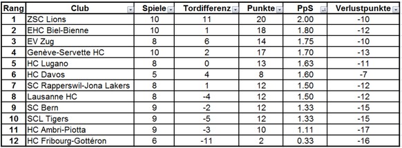 Bern entscheidet Tatzenderby 4,7 Sekunden vor Schluss â Lugano bezwingt die ZSC Lions
Und Punkte pro Spiel: