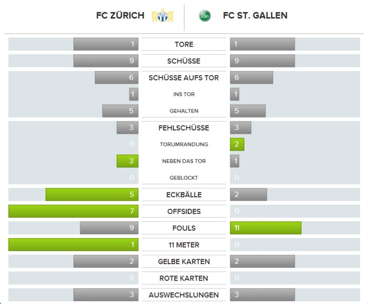Die Statistiken zur Partie.