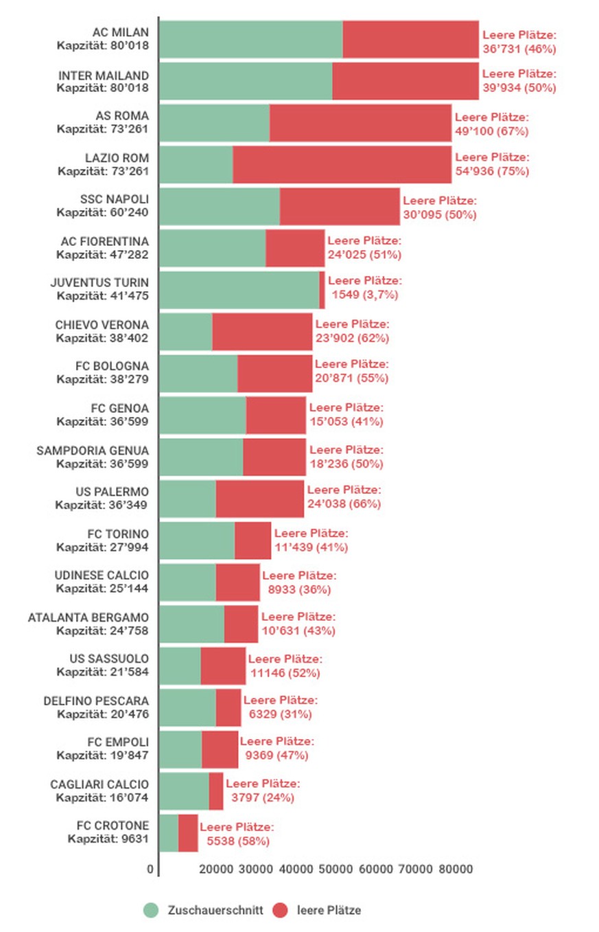 Stadien Leere Plätze Auslastung Italien
