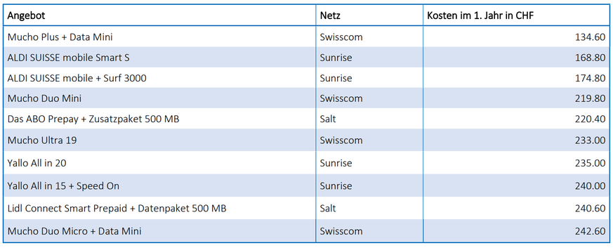 Zum Vergleich: Das günstigste Handy-Abo ohne Aktionsangebote koste 167.20 Franken im Jahr.