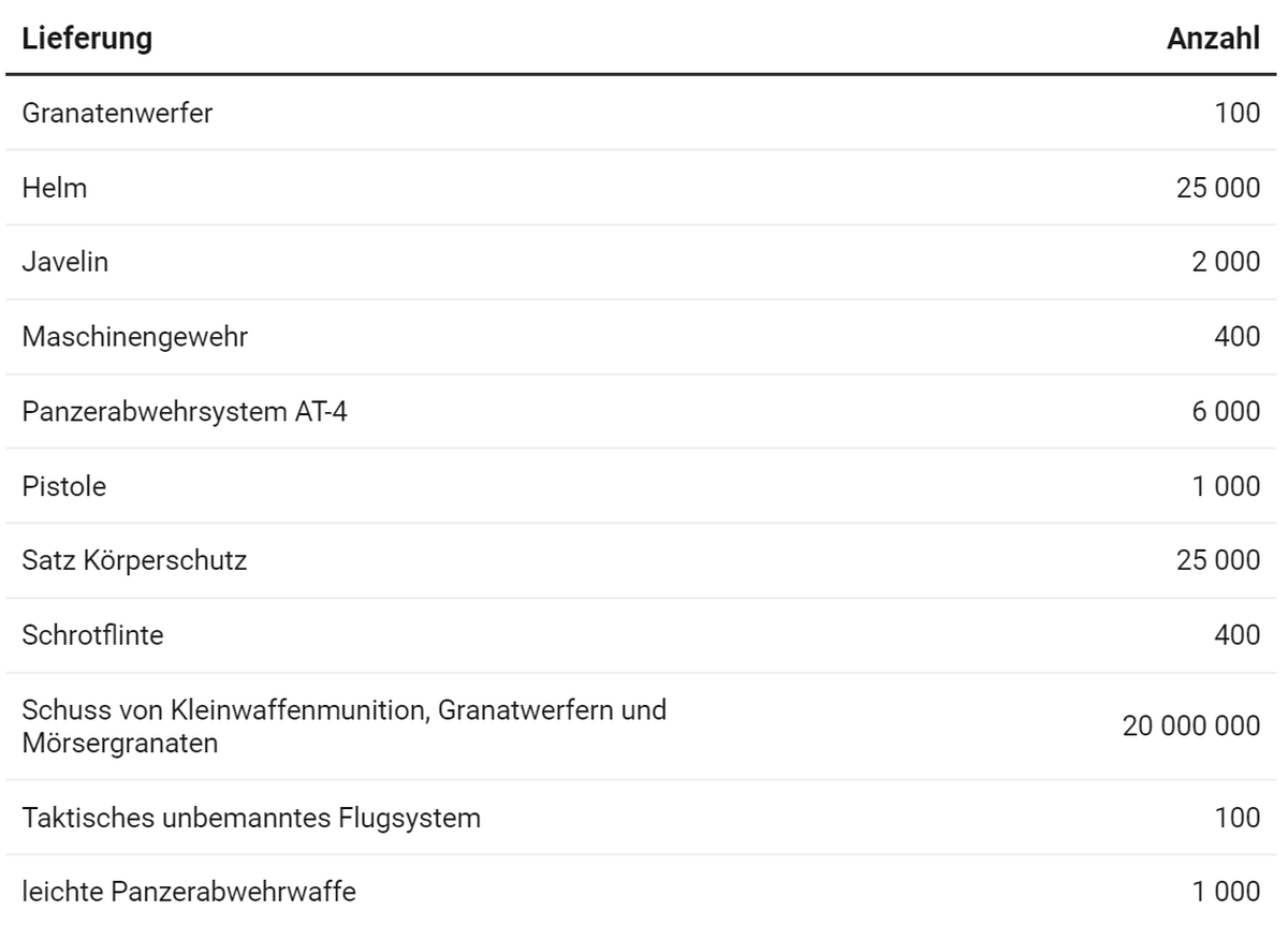 Hilfsleistungen ausgewählter Länder im Zeitraum vom 24. Februar bis 27. März 2022. Weil mehrere Länder nicht zu allen Lieferungen Angaben machen, sind die Angaben nicht vollständig.