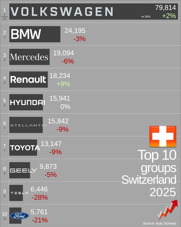 Autohersteller in der Schweiz: Volkswagen und dahinter lange nichts.