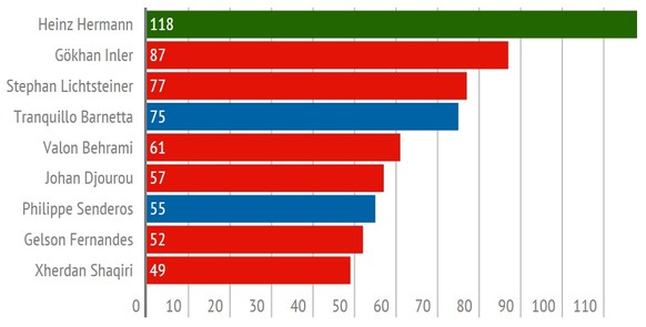 Grün = Rekord; Rot = aktueller Nationalspieler; Blau = aktiver Nationalspieler, momentan aber nicht im Aufgebot.