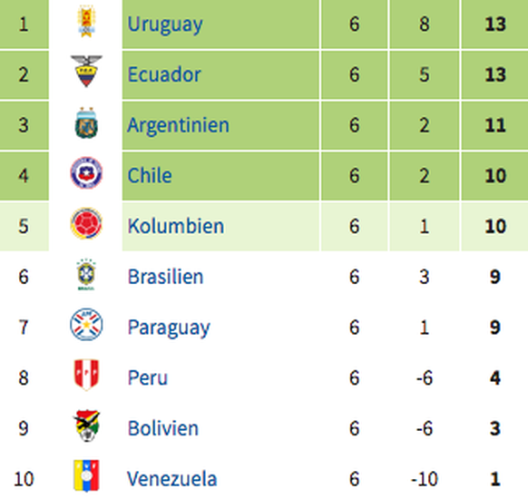 Der aktuelle Stand in der WM-Quali Südamerikas: Das wird eine enge Kiste.<br data-editable="remove">