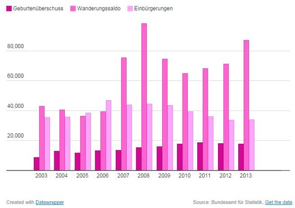 Entwicklung von Geburtenüberschuss, Wanderungssaldo und Einbürgerungen seit 2003, in absoluten Zahlen.