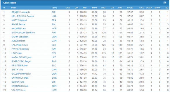 Statistik Goalies