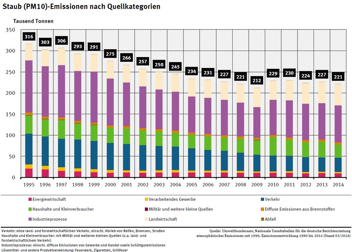 Industrie, Landwirtschaft und Haushalte sind die Feinstaub-Quellen.&nbsp;