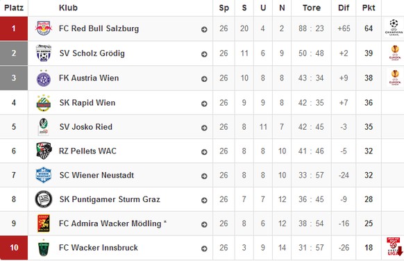 Die totale Dominanz: Red Bull Salzburg führt die Liga noch klarer an als Bayern München in Deutschland.&nbsp;