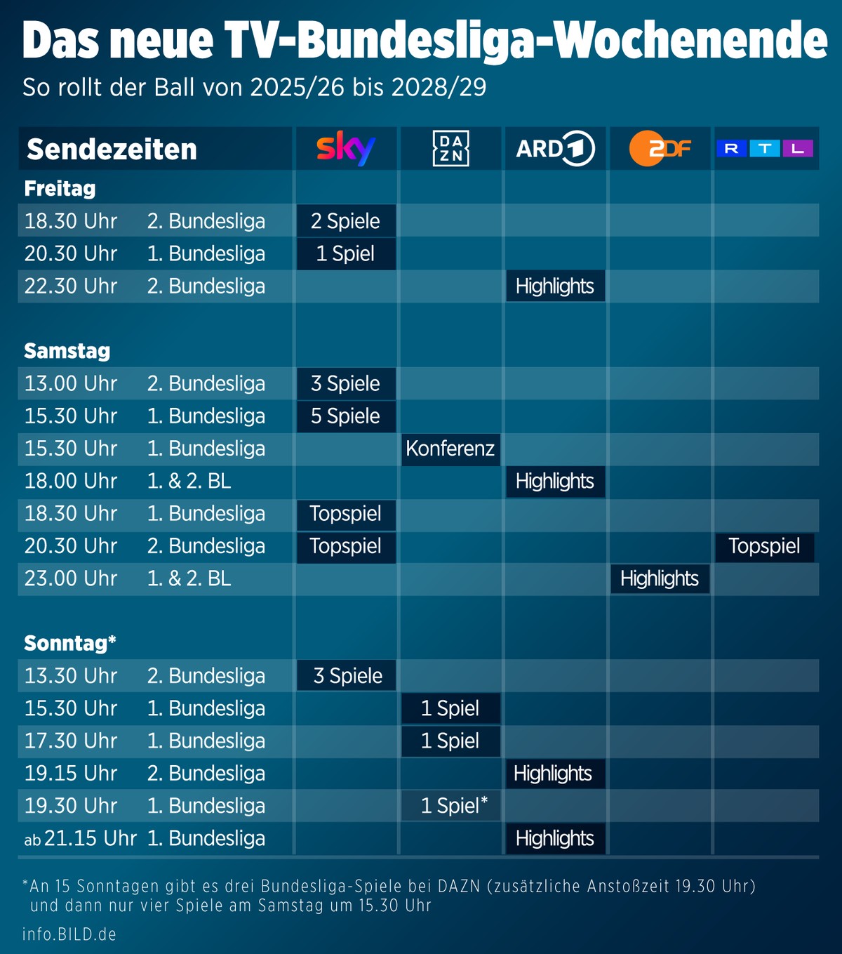 Die Übersicht der «Bild» zeigt, wo welches Spiel der Bundesliga zu sehen ist.