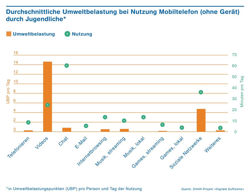 Unabhängig davon, welches Gerät verwendet wird, ist das Anschauen von Videos wegen der grossen Datenmenge jeweils die energieintensivste Nutzung.