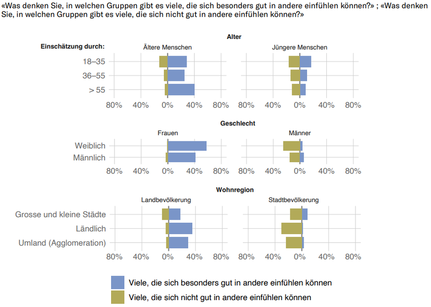 Generationen-Barometer 2023 Sotomo