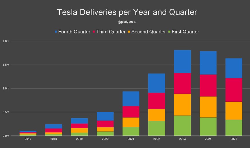 Tesla-Auslieferungen 2017 bis 2025: Die Jahre des schnellen Wachstums sind vorerst vorbei.