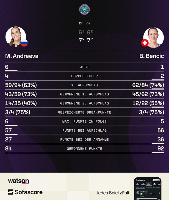 Bencic zieht gegen Andrejewa in den Halbfinal von Wimbledon ein

https://www.sofascore.com/tennis/match/qf6-qf5/hEAsBKmd#id:14046215?utm_source=watson.ch&amp;utm_medium=Tennis