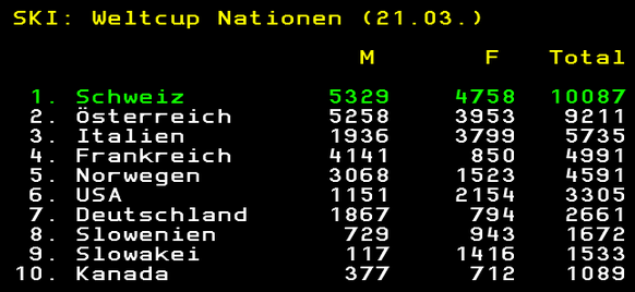 FIS Ski-Weltcup: Die Schlussrangliste in der Nationenwertung.