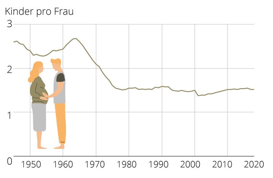 Geburten pro Frau