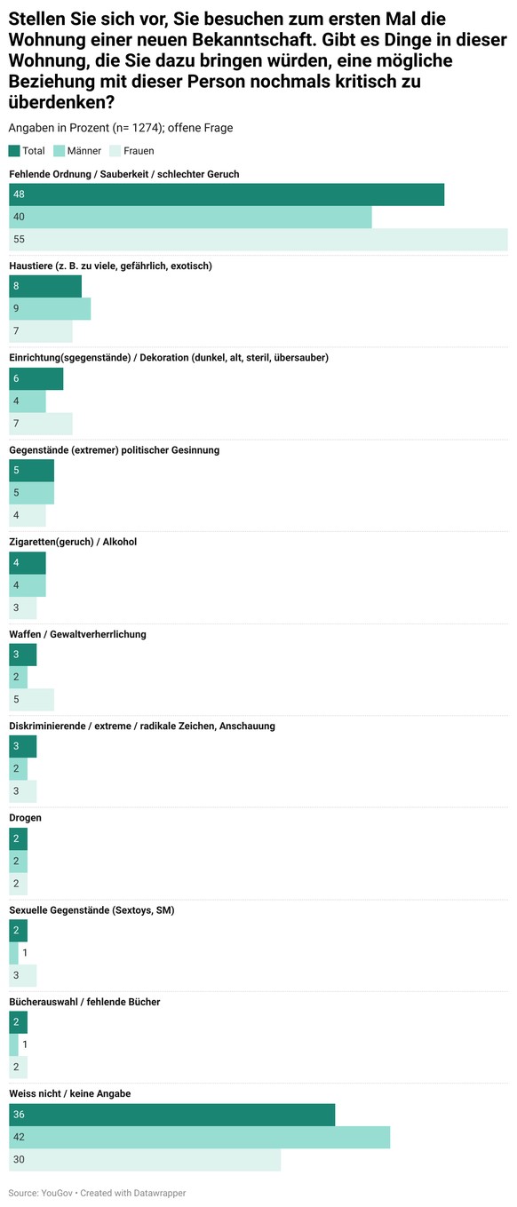 Umfrage Wohnverhältnisse New Home Yougov Partnersuche