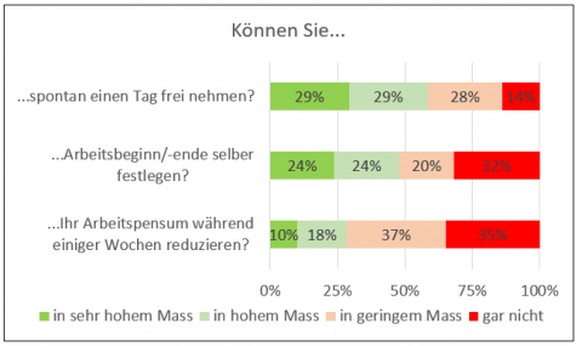 Wenig Flexibilisierung zugunsten der Arbeitnehmenden.