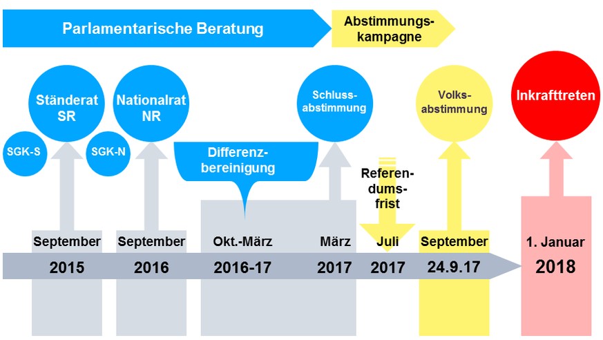 Zeitplan Altersvorsorge 2020