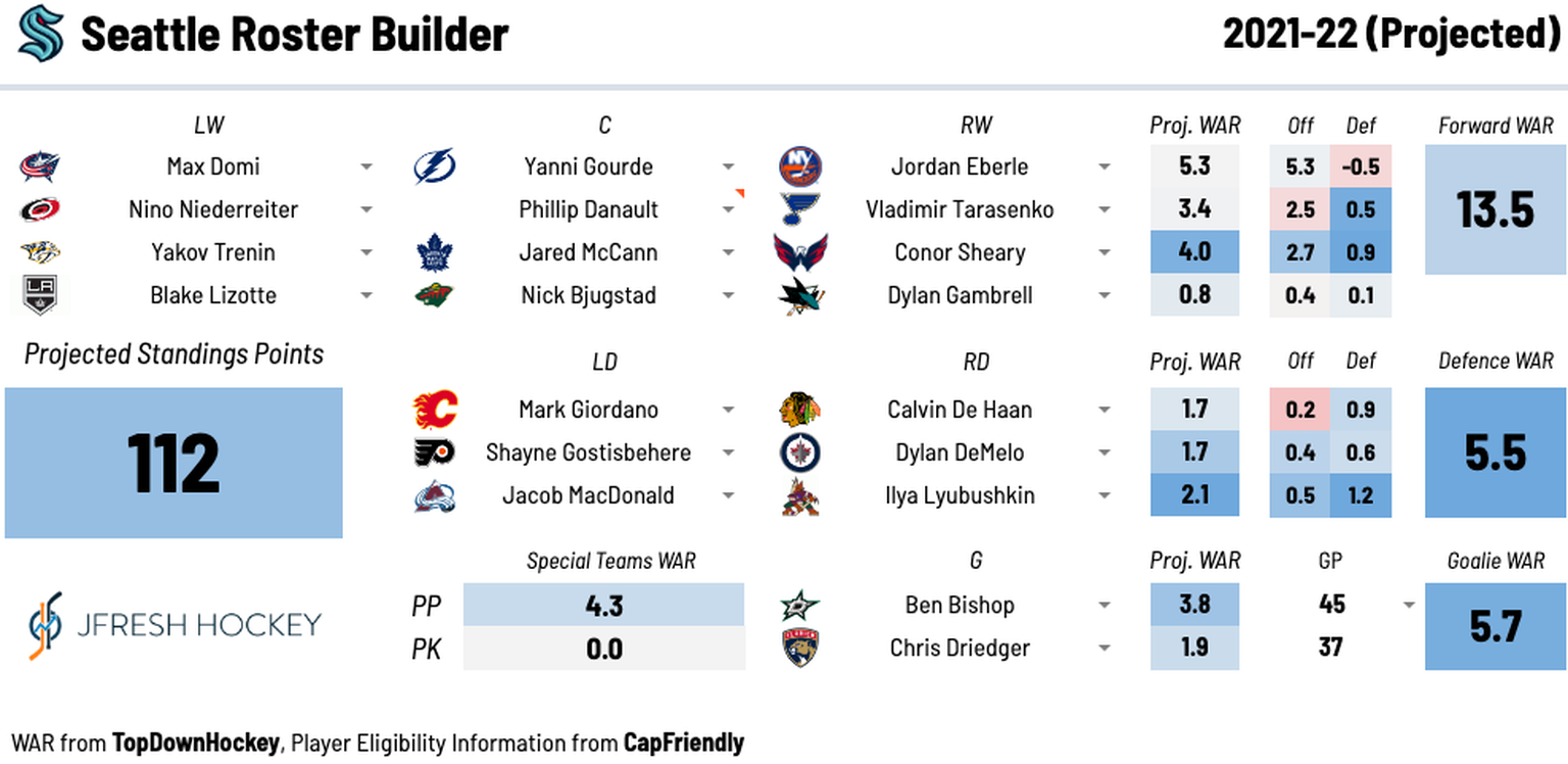 SeattleMockDraft Dieses NHLTeam würden wir für die Kraken aufstellen
