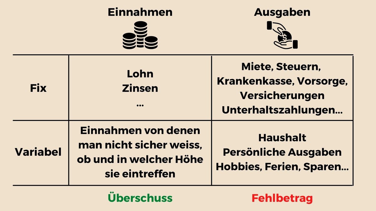 Budgetübersicht