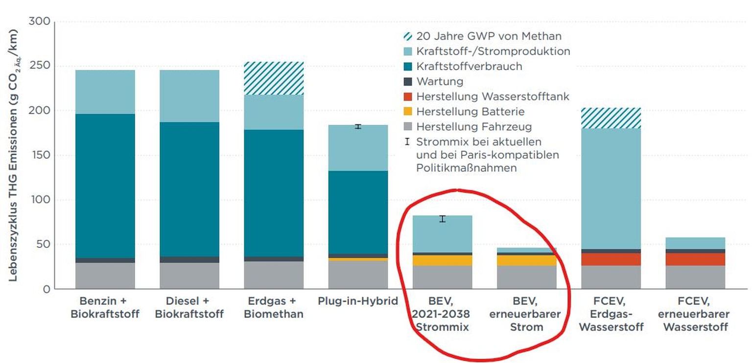 Lebenszyklus-Treibhausgas (THG)-Emissionen von durchschnittlichen neuen Benzin-, Diesel- und Erdgasfahrzeugen, Plug-in-Hybrid-Elektrofahrzeugen, Batterie-Elektrofahrzeugen (BEV) und Brennstoffzellen-E ...