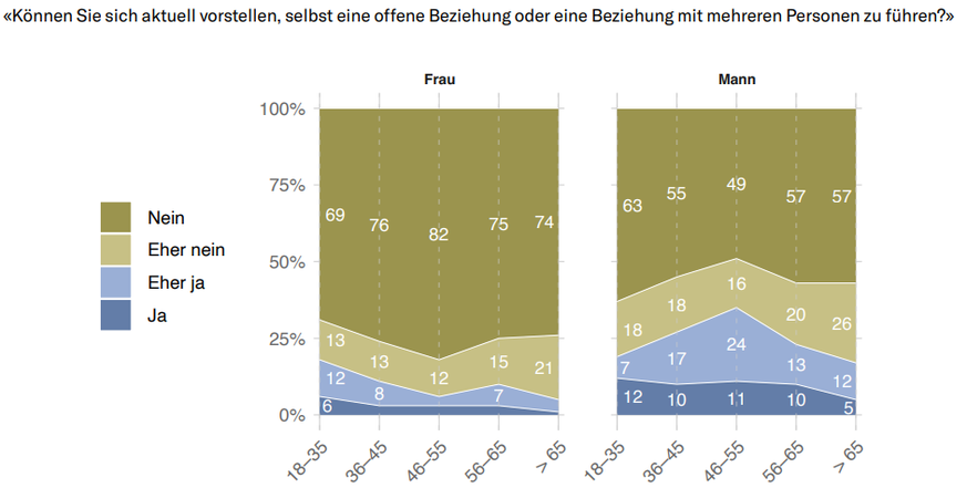 Generationen-Barometer 2023 Sotomo