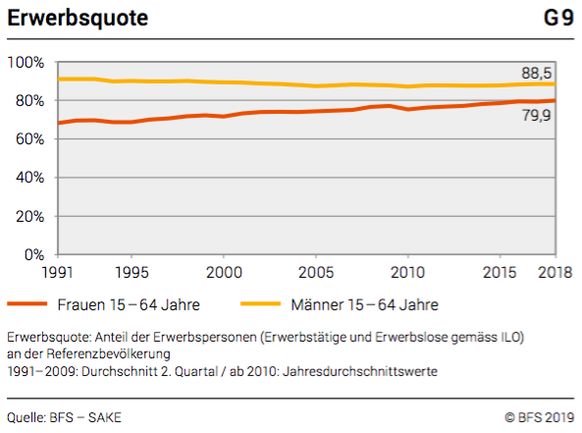 Taschenstatistik Gleichstellung Mann und Frau 2019