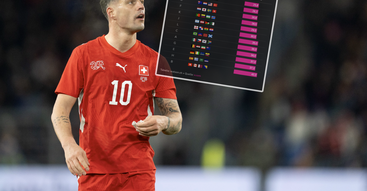 Gibt es den Gruppensieg? Die Nati ist in der mit Abstand schwächsten WM-Gruppe