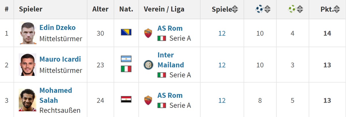 Da grüssen die drei Spieler aus der Serie A von ganz oben auf der Topskorer-Liste.