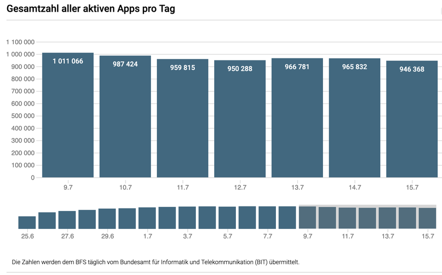 Am Dienstag haben sich knapp 950'000 Smartphones mit den BAG-Servern verbunden.